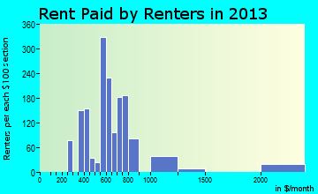Collegedale rent paid by renters for apartments graph