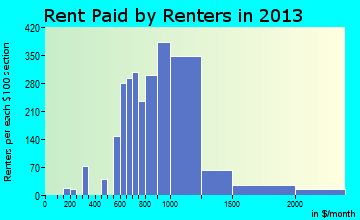 Collierville rent paid by renters for apartments graph