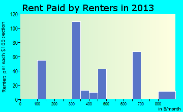 Colonial Heights rent paid by renters for apartments graph