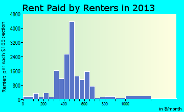 Cookeville rent paid by renters for apartments graph