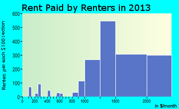 Rancho Santa Margarita rent paid by renters for apartments graph