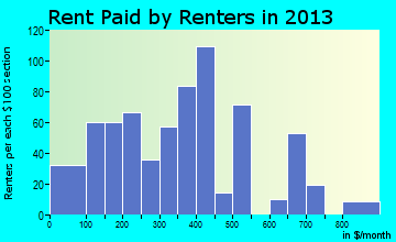 Erin rent paid by renters for apartments graph