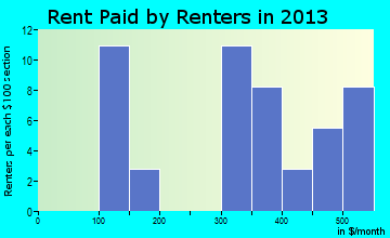 Finger rent paid by renters for apartments graph