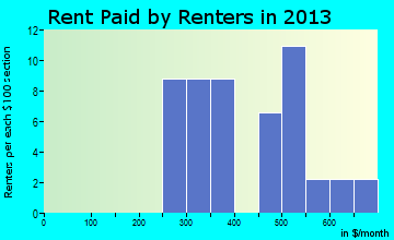 Gadsden rent paid by renters for apartments graph