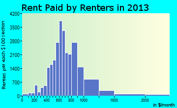 Redding rent paid by renters for apartments graph