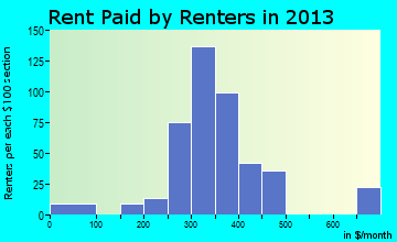 Gleason rent paid by renters for apartments graph