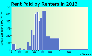 Goodlettsville rent paid by renters for apartments graph