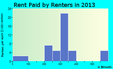 Hollow Rock rent paid by renters for apartments graph
