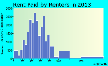 Johnson City rent paid by renters for apartments graph