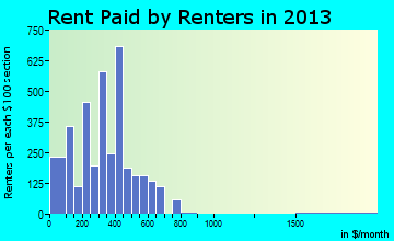 La Follette rent paid by renters for apartments graph