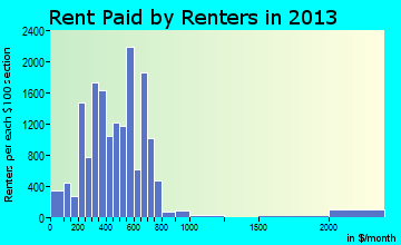 Kingsport rent paid by renters for apartments graph