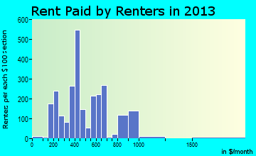 Lenoir City rent paid by renters for apartments graph