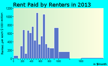 Maryville rent paid by renters for apartments graph