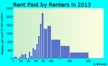Rialto rent paid by renters for apartments graph