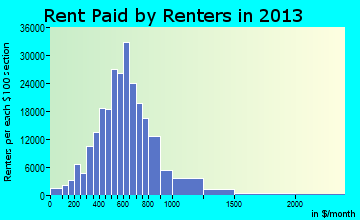 Memphis rent paid by renters for apartments graph