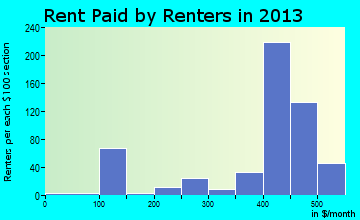 Monteagle rent paid by renters for apartments graph