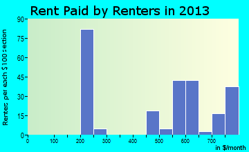 Moscow rent paid by renters for apartments graph