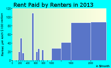 Rio del Mar rent paid by renters for apartments graph