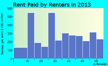 Newport rent paid by renters for apartments graph