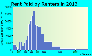 Nashville-Davidson rent paid by renters for apartments graph