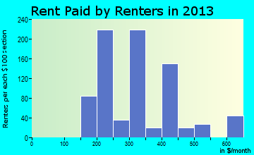 New Tazewell rent paid by renters for apartments graph