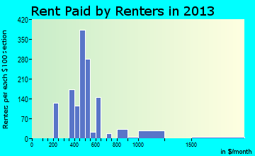 Oak Grove rent paid by renters for apartments graph