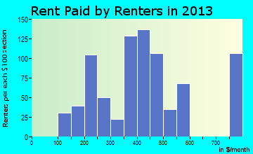 Oliver Springs rent paid by renters for apartments graph