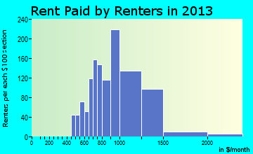Rio Vista rent paid by renters for apartments graph