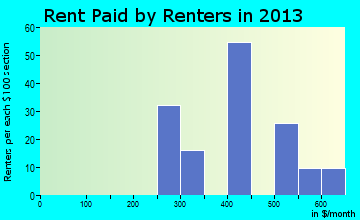 Philadelphia rent paid by renters for apartments graph