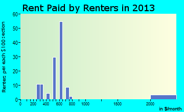 Pittman Center rent paid by renters for apartments graph