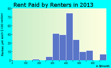 Plainview rent paid by renters for apartments graph
