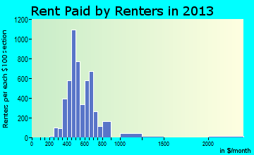 Red Bank rent paid by renters for apartments graph