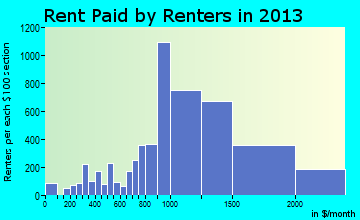 Rocklin rent paid by renters for apartments graph