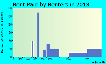Signal Mountain rent paid by renters for apartments graph