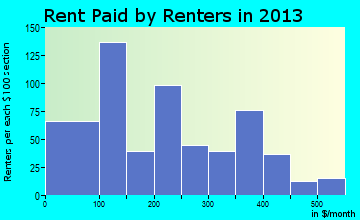 Sneedville rent paid by renters for apartments graph