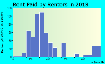 South Fulton rent paid by renters for apartments graph