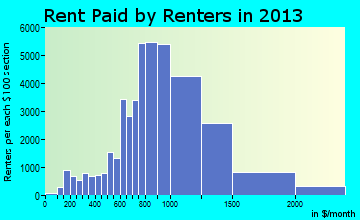 Riverside rent paid by renters for apartments graph
