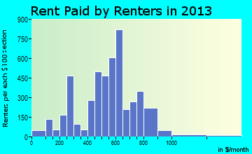 Springfield rent paid by renters for apartments graph