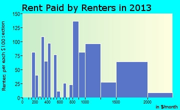 Rodeo rent paid by renters for apartments graph