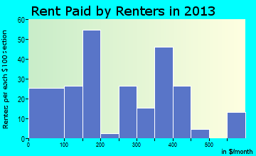 Tellico Plains rent paid by renters for apartments graph