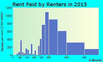 Rohnert Park rent paid by renters for apartments graph