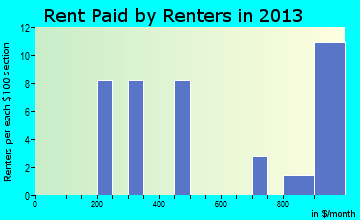 Townsend rent paid by renters for apartments graph