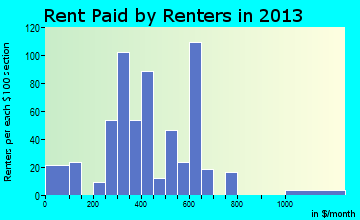 Westmoreland rent paid by renters for apartments graph