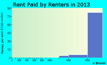 Rolling Hills Estates rent paid by renters for apartments graph