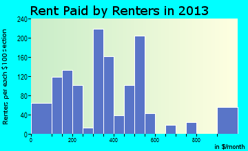 Bolivar rent paid by renters for apartments graph