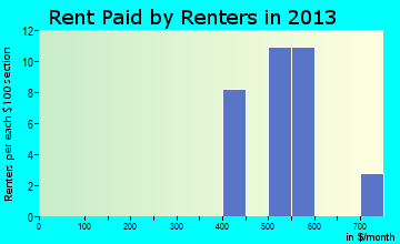 Braden rent paid by renters for apartments graph