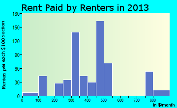 Caryville rent paid by renters for apartments graph