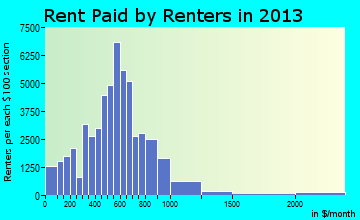 Chattanooga rent paid by renters for apartments graph