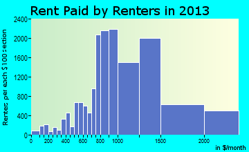Roseville rent paid by renters for apartments graph