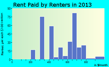 Alvord rent paid by renters for apartments graph